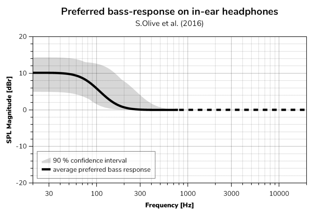 Preferred bass-response on in-ear headphones
